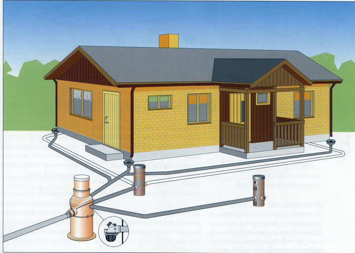 Комплексная система отвода воды от фундамента дома и с территории участка