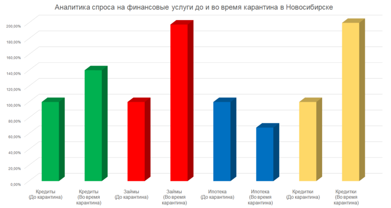 Аналитика спроса на финансовые услуги до и во время карантина в Новосибирске
