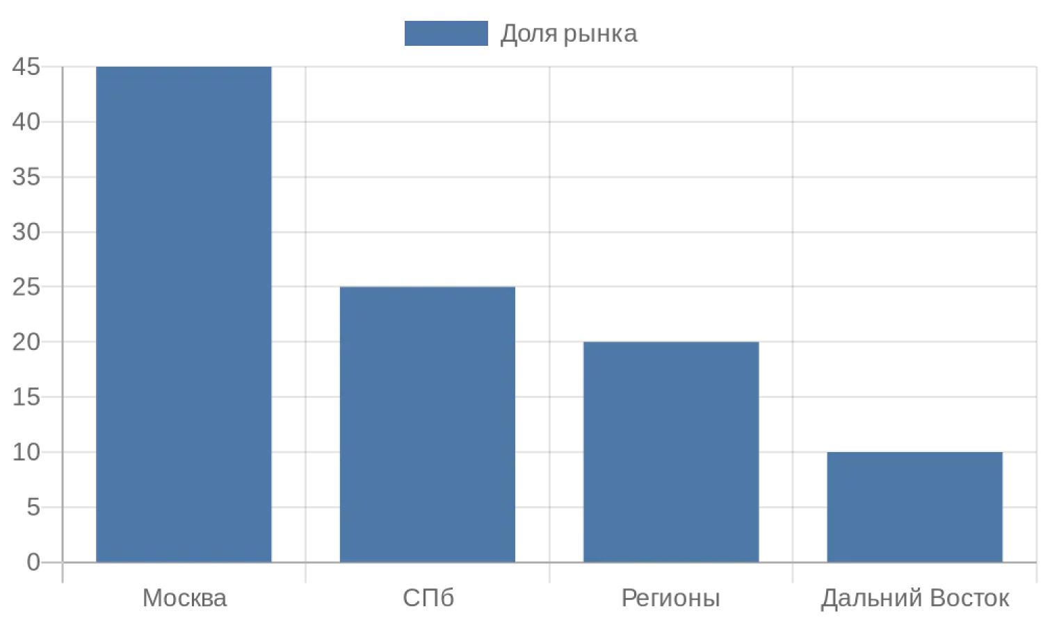 Региональное распределение рынка аутсорсинга персонала в России