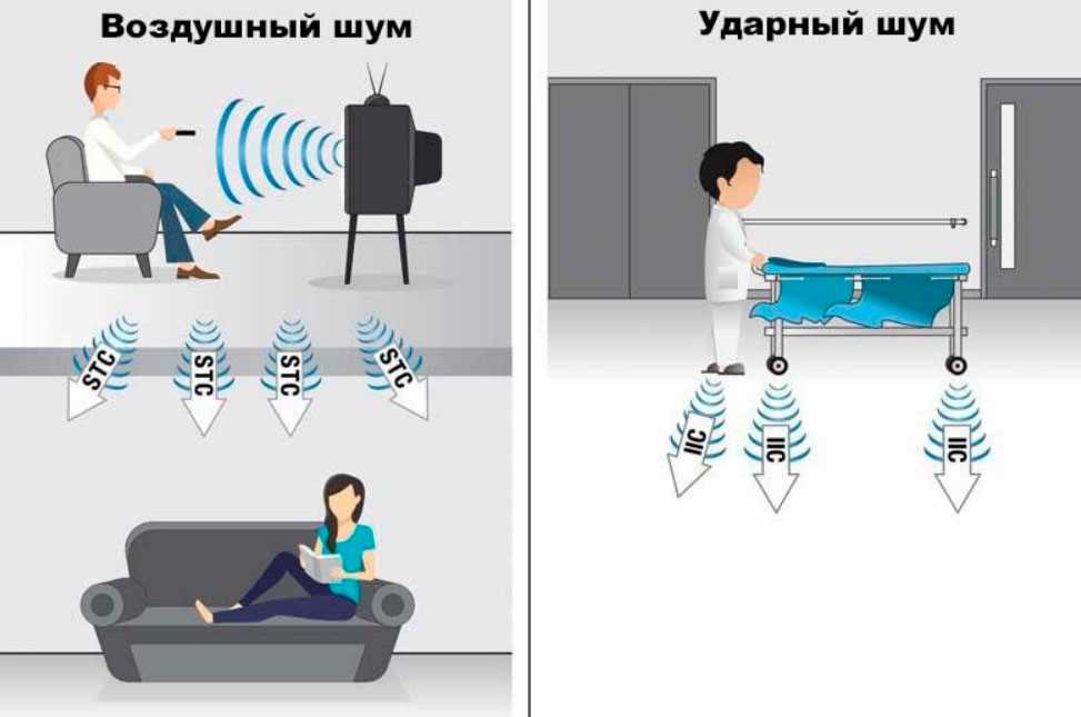 Избавьтесь от шума и дребезжания с помощью технологии бетонных перекрытий Технология перекрытий из бетона: избавьтесь от шума и дребезга.