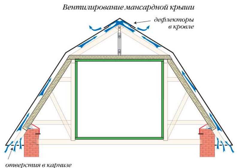 Вентиляция кровли: необходимость и методы обеспечения