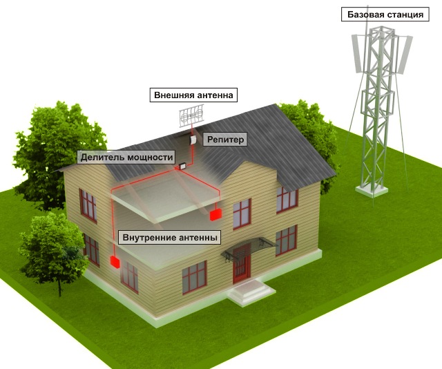 Усиление сигнала интернета и сотовой связи в загородном доме