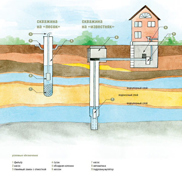 Организация автономного водоснабжения частного дома из скважины